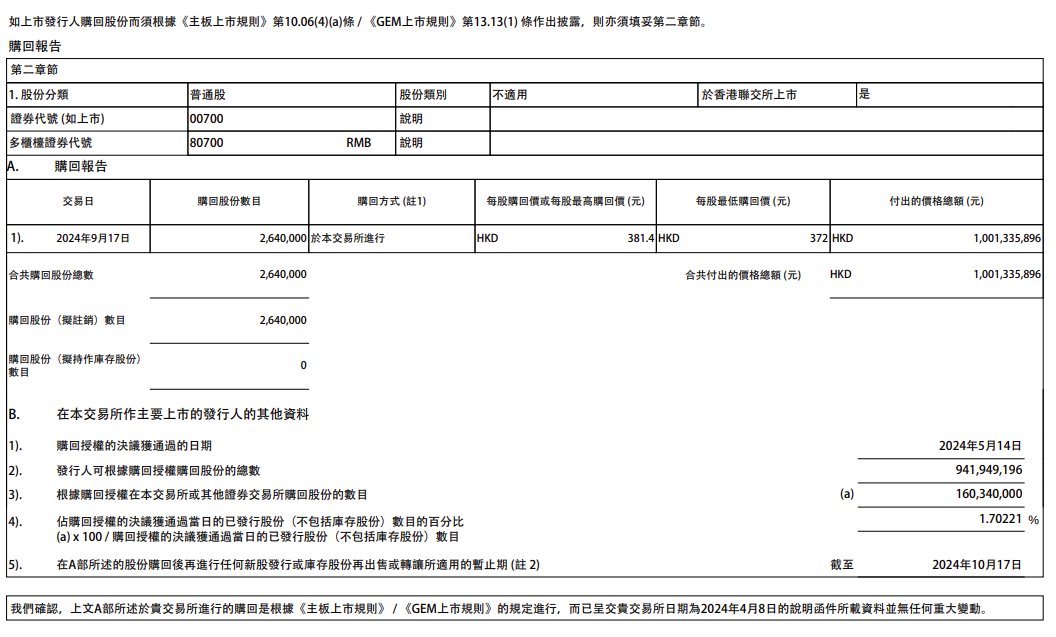 快讯 | 腾讯控股：于9月17日回购264万股，耗资约10亿港元