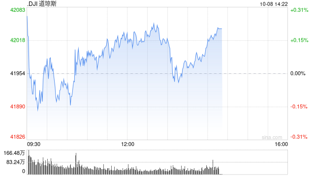 早盘：美股继续上扬 纳指上涨逾1%