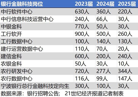 四大行“秋招”7.7万人：金融科技岗连续缩招 大模型人才仍备受追捧