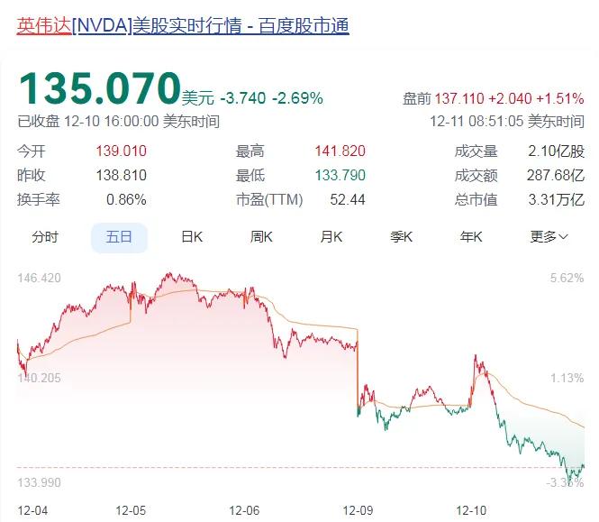 立案！“芯片之王”英伟达，悬了？