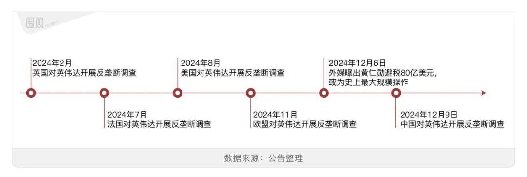 立案！“芯片之王”英伟达，悬了？