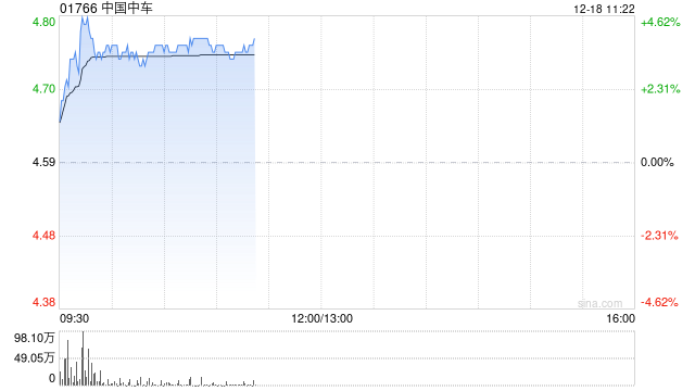 基建股早盘走高 中国中车涨逾4%中国铁建涨逾3%