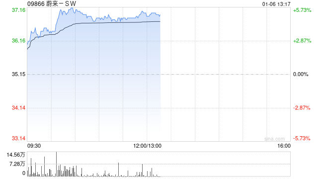 蔚来-SW早盘涨逾5% 蔚来与乐道推出补贴限时兜底政策