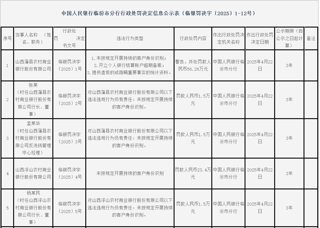 未按规定开展持续的客户身份识别！山西四家农商行被罚超百万，四名行长均被罚