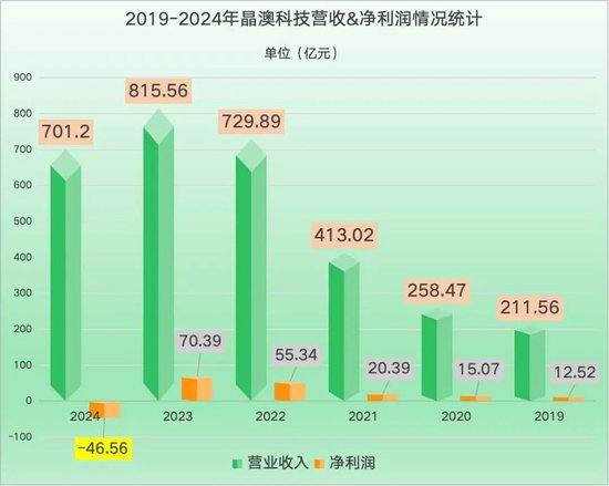 巨亏46亿，市值暴跌1600亿，最稳健的光伏龙头怎么了？