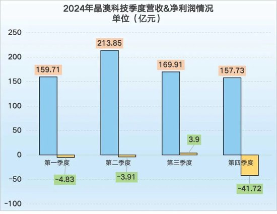 巨亏46亿，市值暴跌1600亿，最稳健的光伏龙头怎么了？