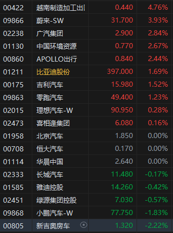 收评：港股恒指涨0.32% 科指涨0.14% 内房股午后跳水