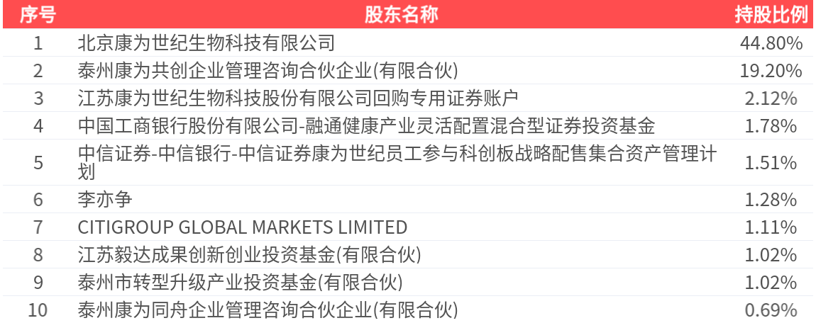 康为世纪(688426.SH)2024年净利润为-1.57亿元，同比亏损放大