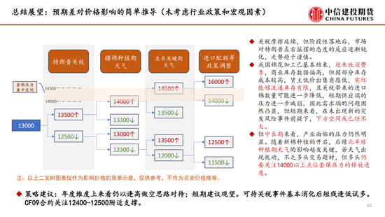 【棉花专题】关税风波下的价格重估