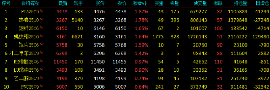 开盘|国内期货主力合约涨跌不一 菜粕跌近3%