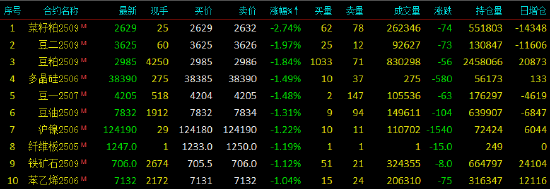 开盘|国内期货主力合约涨跌不一 菜粕跌近3%