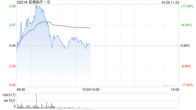 堃博医疗-B早盘持续上涨逾16% 本月内累计涨超200%
