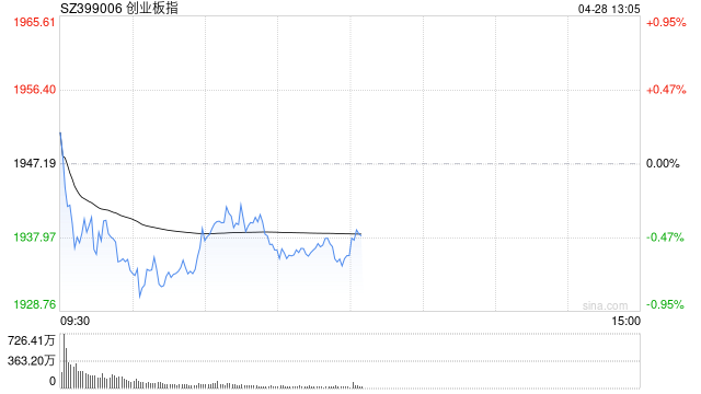 午评：创指半日跌0.55% 消费股集体调整