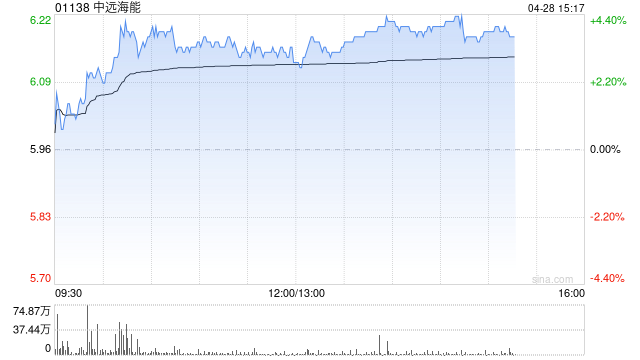 中远海能午前涨超3% 原油轮TCE站上5万美元/天