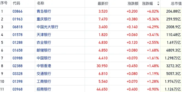 内银股持续走强青岛银行涨超6% 增量政策暖风劲吹市场预计二季度落地