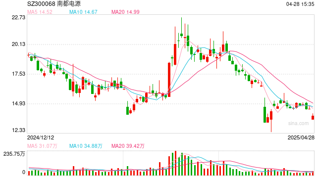 南都电源拟赴港IPO：两次定增失败负债率升至80% 毛利率跌入负值5年亏损近30亿
