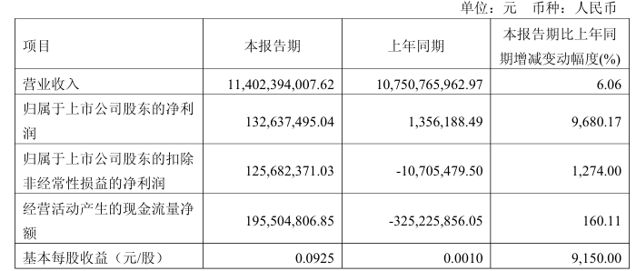 A股利好！最高暴增9680.17%