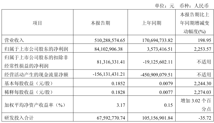 A股利好！最高暴增9680.17%
