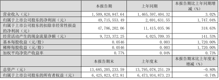 A股利好！最高暴增9680.17%