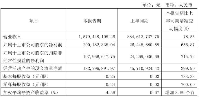 A股利好！最高暴增9680.17%