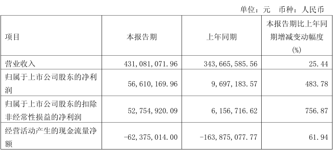 A股利好！最高暴增9680.17%