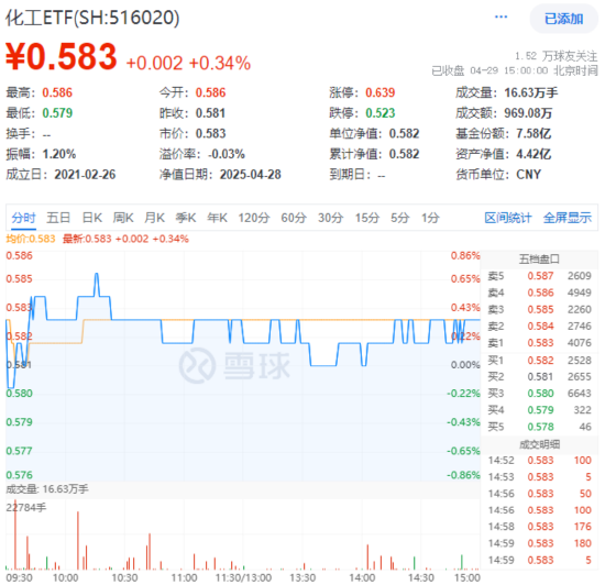 政策红利外溢！化工板块逆市拉升，主力资金5日狂扫近百亿元布局