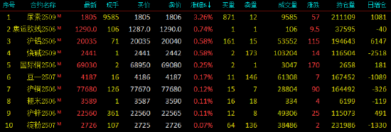 开盘|国内期货主力合约跌多涨少 尿素涨超3%