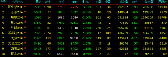开盘|国内期货主力合约跌多涨少 尿素涨超3%