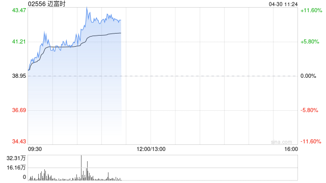 AI概念股早盘多数走高 迈富时涨超9%金山云涨超7%