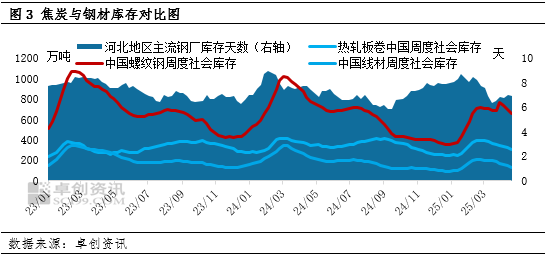 【黑色利润观察】供需基本面收紧，钢焦利润分配趋均衡衡