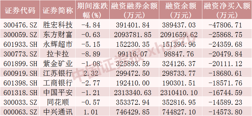 这些股票，被融资客加仓（附名单）