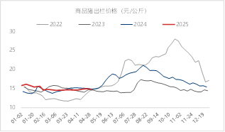 东海期货：生猪随需求季节性转淡，价格重心或逐步下移