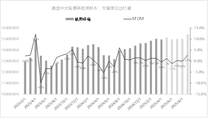 东海期货：生猪随需求季节性转淡，价格重心或逐步下移