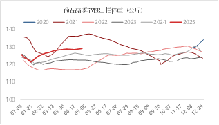 东海期货：生猪随需求季节性转淡，价格重心或逐步下移