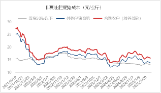 东海期货：生猪随需求季节性转淡，价格重心或逐步下移