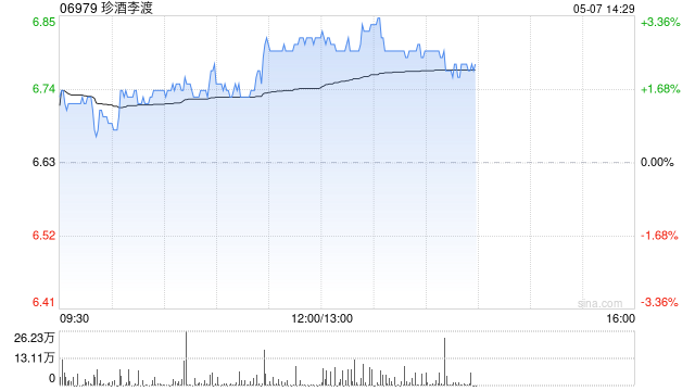 珍酒李渡午前涨近3% 机构称白酒行业估值有望稳步回归