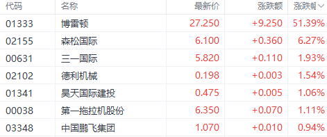 港股机械股逆市走强！新股博雷顿涨51%领跑 行业替换周期需求爆发