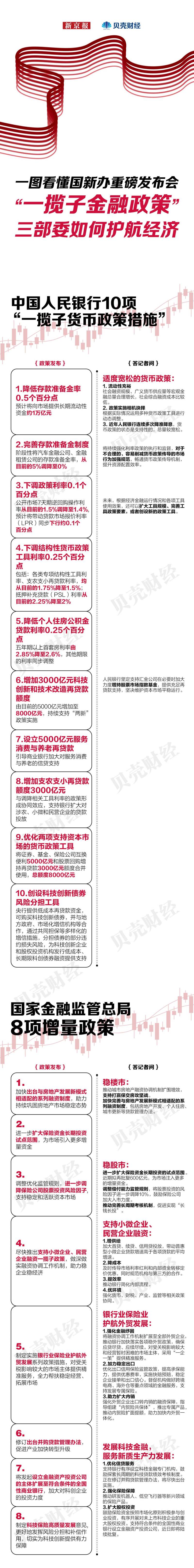 一图看懂“一揽子金融政策”  三部委如何“护航”经济？