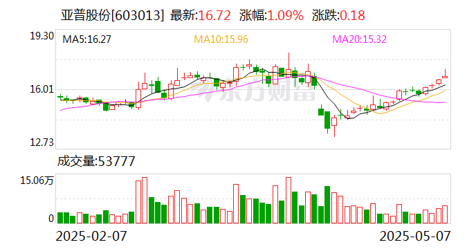 亚普股份：公司尚未实施股份回购