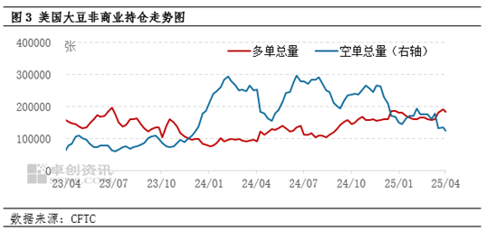 卓创资讯：美豆播种加速推进 国内豆粕提货仍偏慢