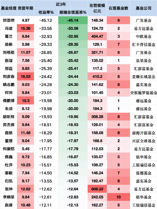 24位百亿权益基金经理降薪预警：张坤近三年跑输基准超12%触及降薪线，工银赵蓓成名单末位警示