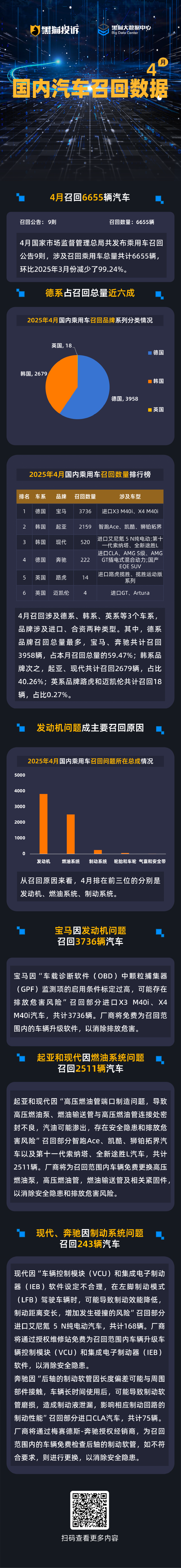 黑猫投诉发布4月国内汽车召回数据：德系为主要召回车系 发动机问题成召回主因