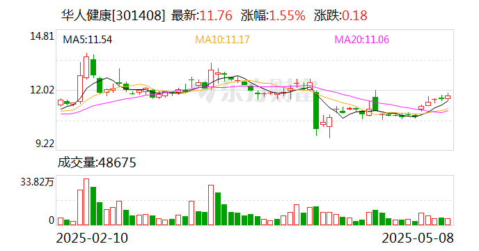 华人健康：公司2025年一季度经营活动产生的现金流量净额比上年同期增加130.62%