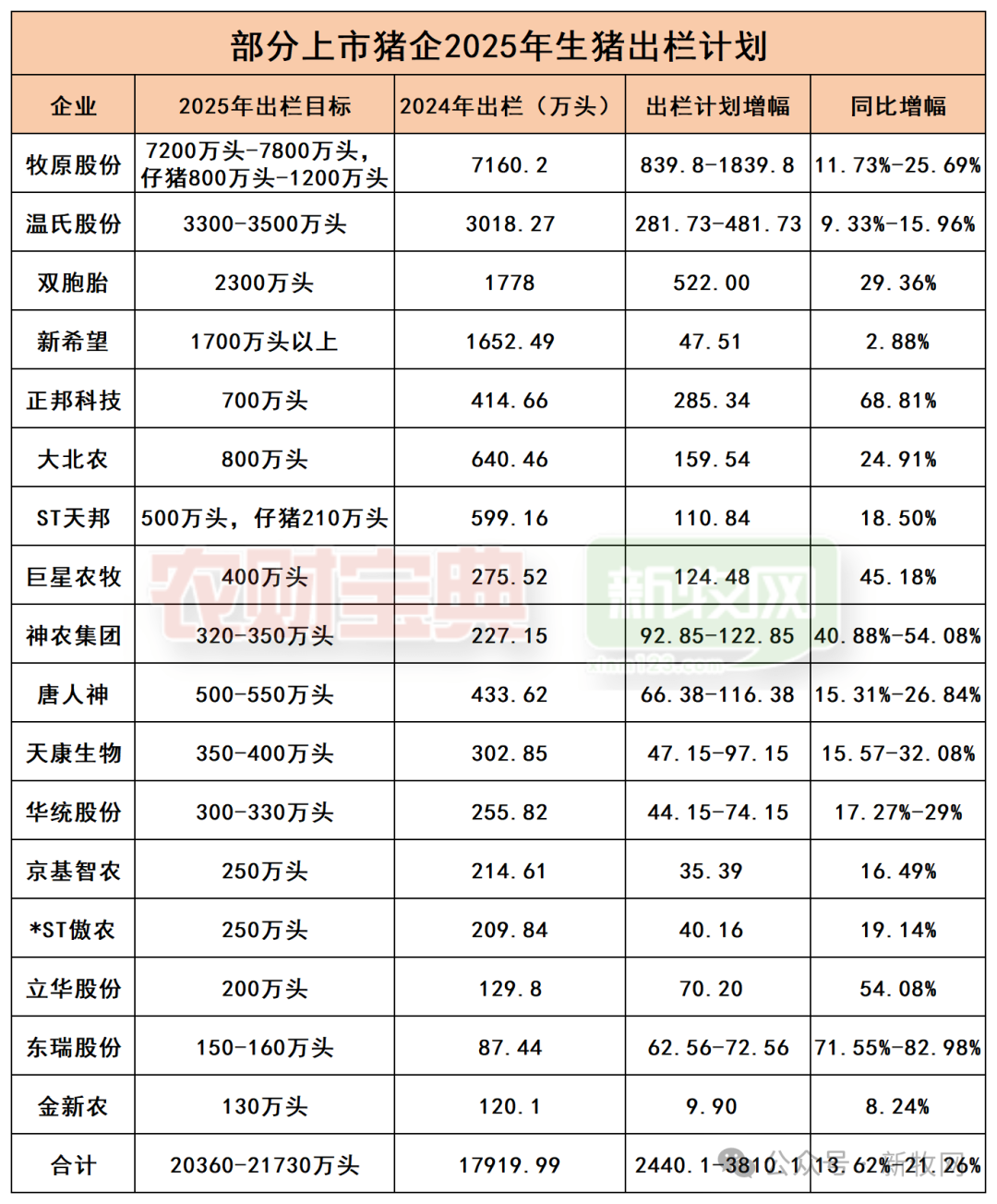 凶猛！新增3810万头，17家猪企2025年出栏计划将达2.17亿头