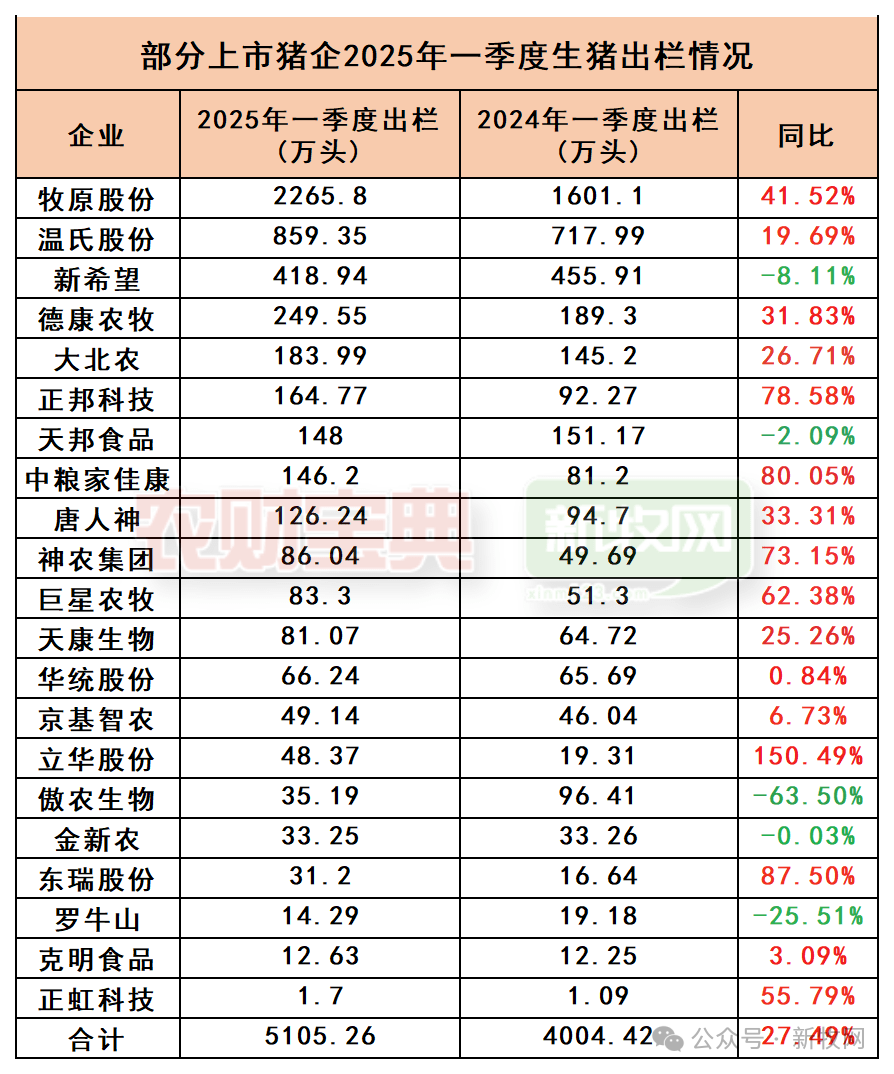 凶猛！新增3810万头，17家猪企2025年出栏计划将达2.17亿头