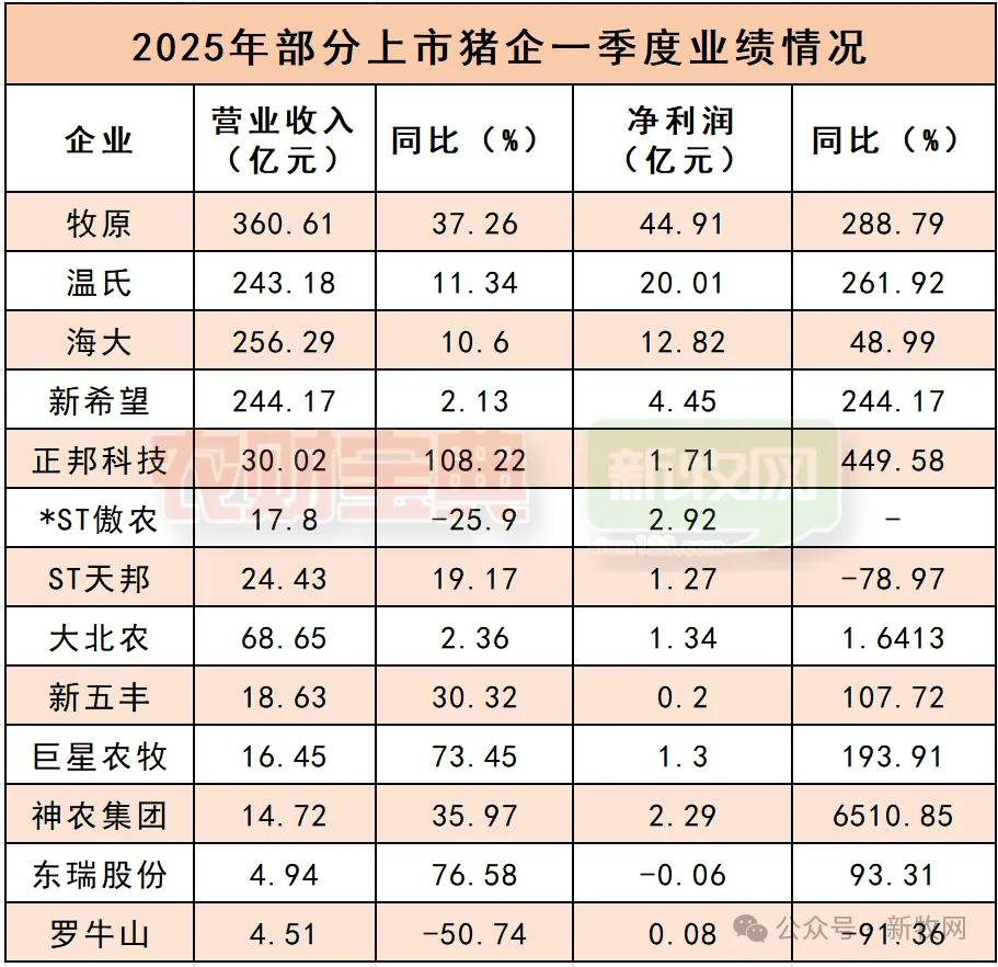 凶猛！新增3810万头，17家猪企2025年出栏计划将达2.17亿头