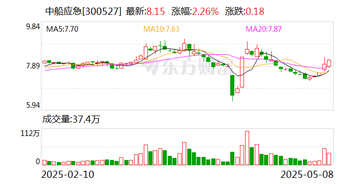 中船应急：公司无应披露而未披露信息