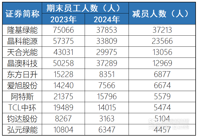 14万光伏从业人员撤出阵地：哪家在减员 哪家又在扩人？