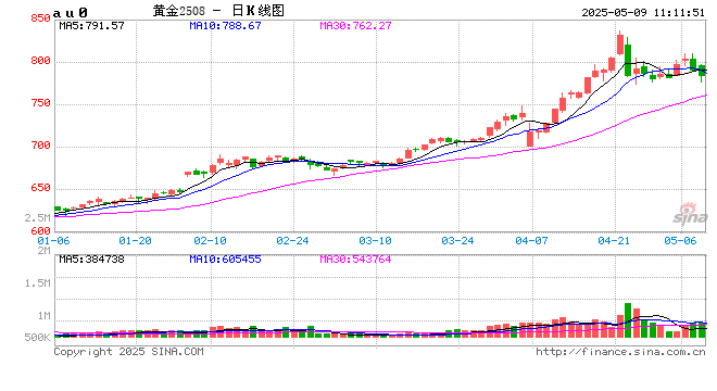 开盘|国内期货主力合约涨多跌少 沪金跌近2%