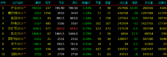 开盘|国内期货主力合约涨多跌少 沪金跌近2%